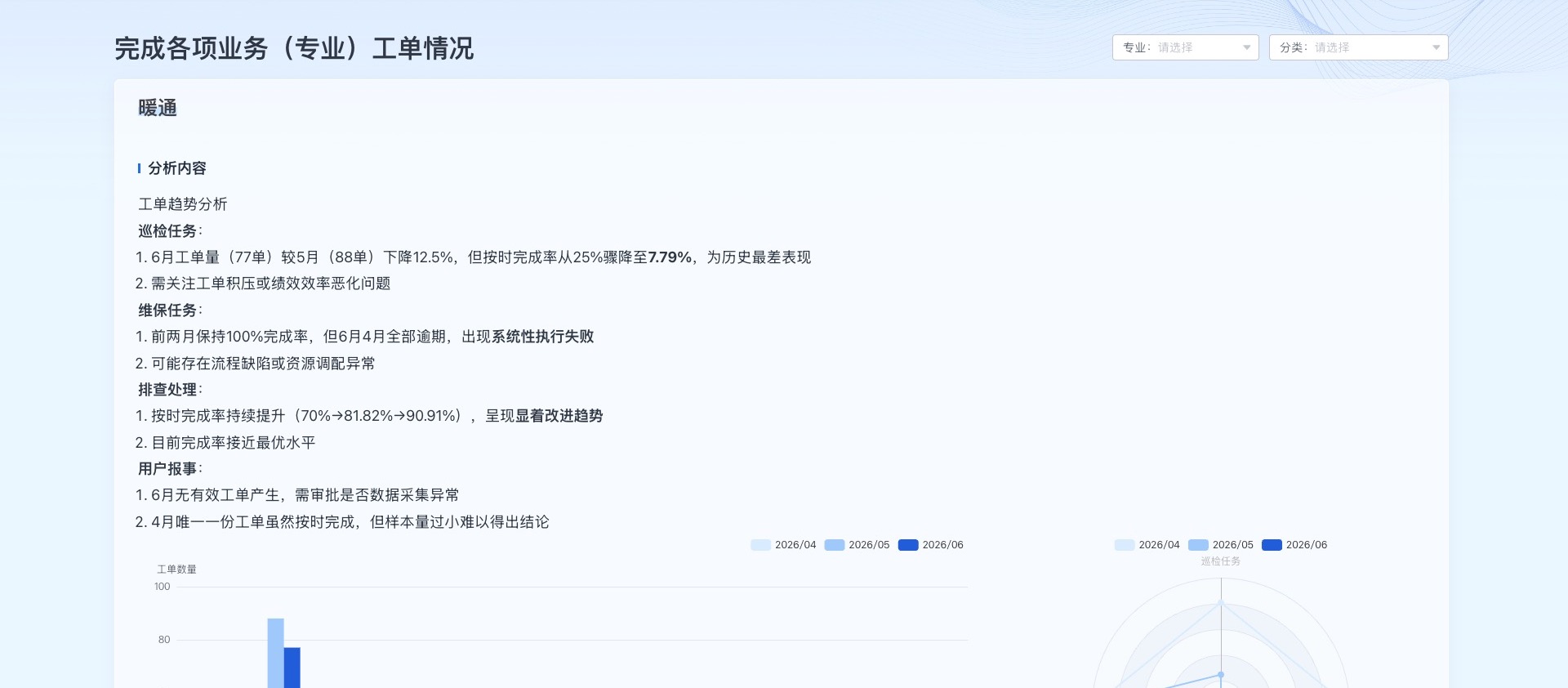 客户侧各专业工单总结、文字分析与图表页面