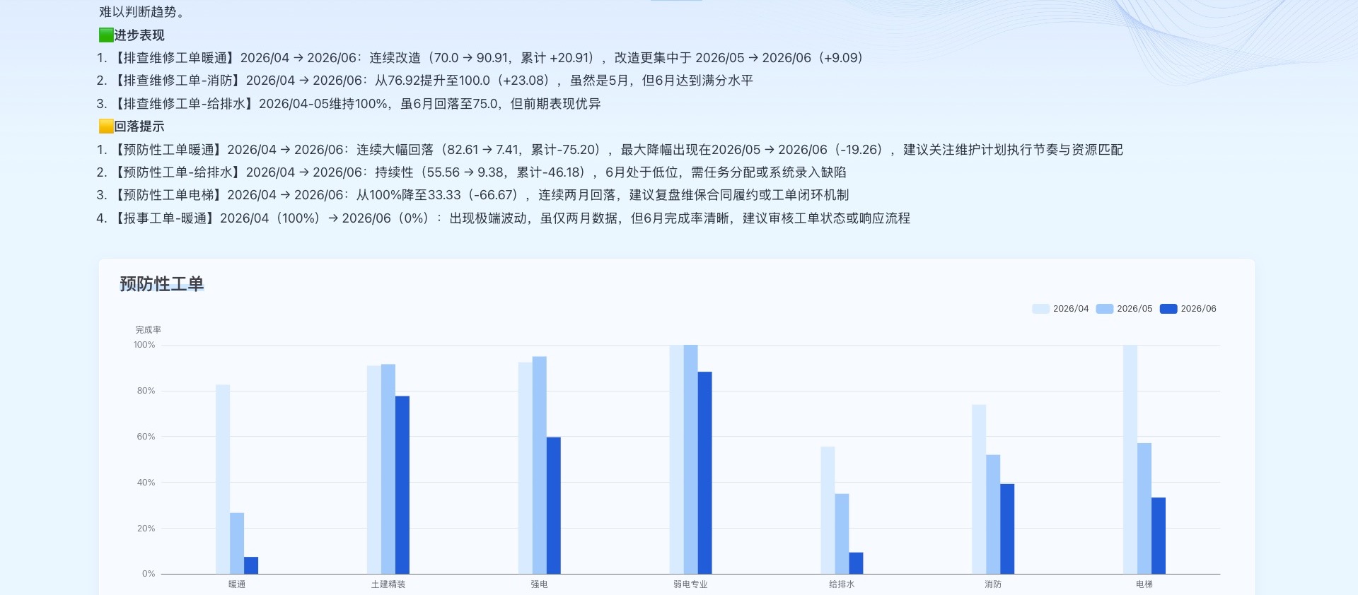 客户侧工单完成率趋势与分组柱状图页面